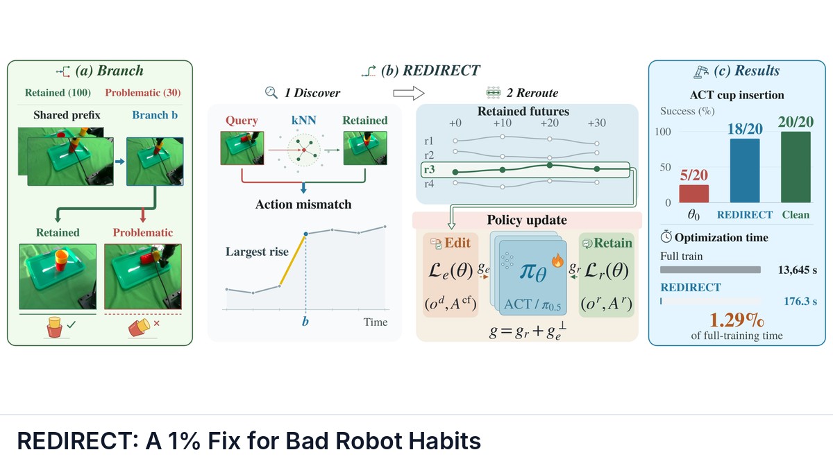 REDIRECT: A 1% Fix for Bad Robot Habits