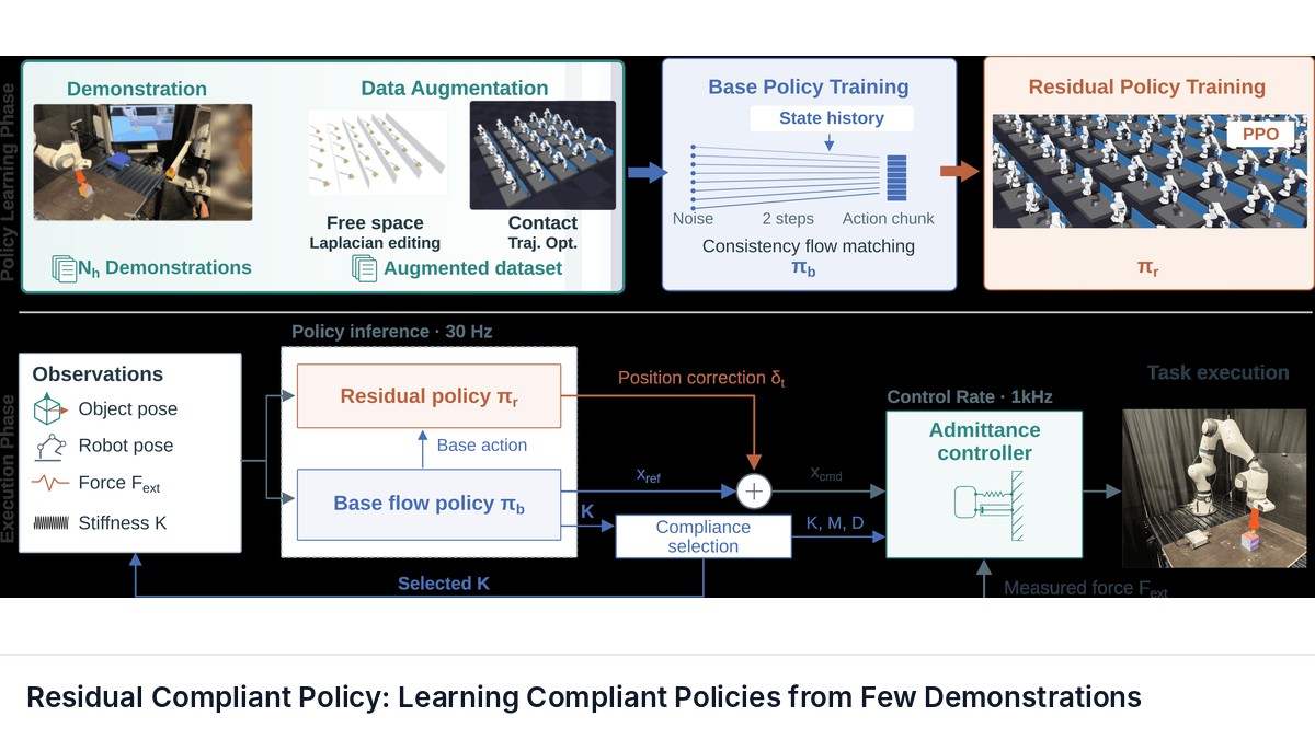 Residual Compliant Policy: Learning Compliant Policies from Few Demonstrations