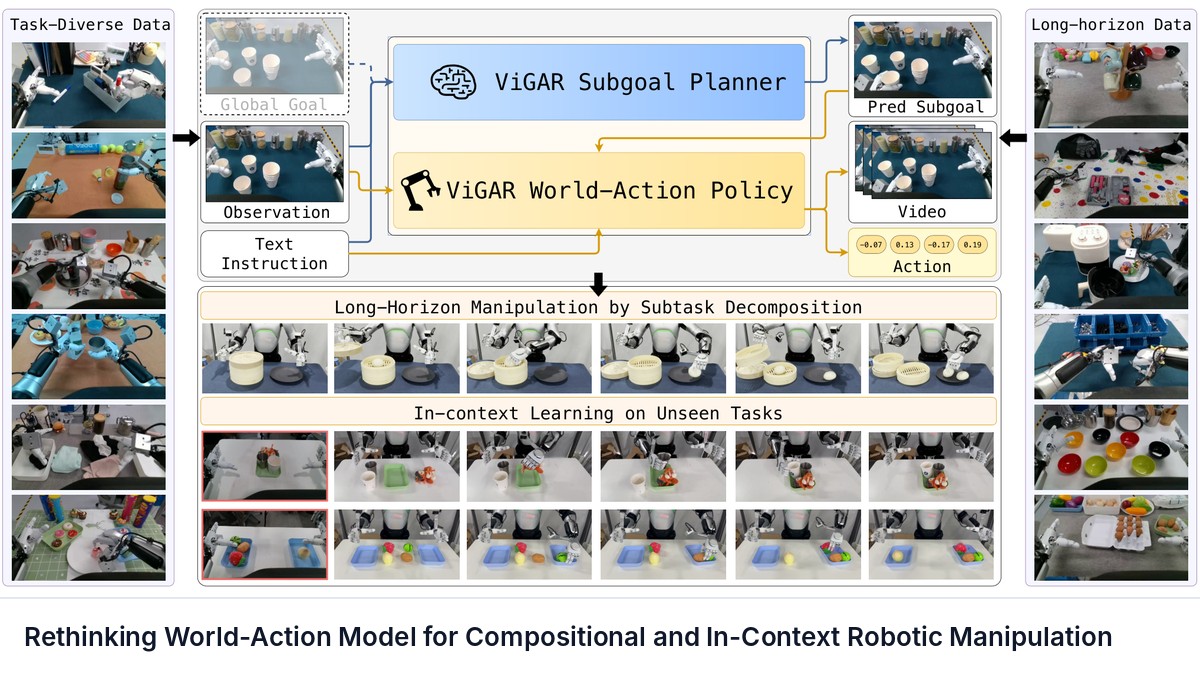 Rethinking World-Action Model for Compositional and In-Context Robotic Manipulation