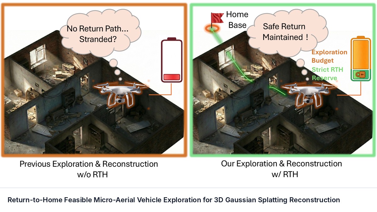 Return-to-Home Feasible Micro-Aerial Vehicle Exploration for 3D Gaussian Splatting Reconstruction