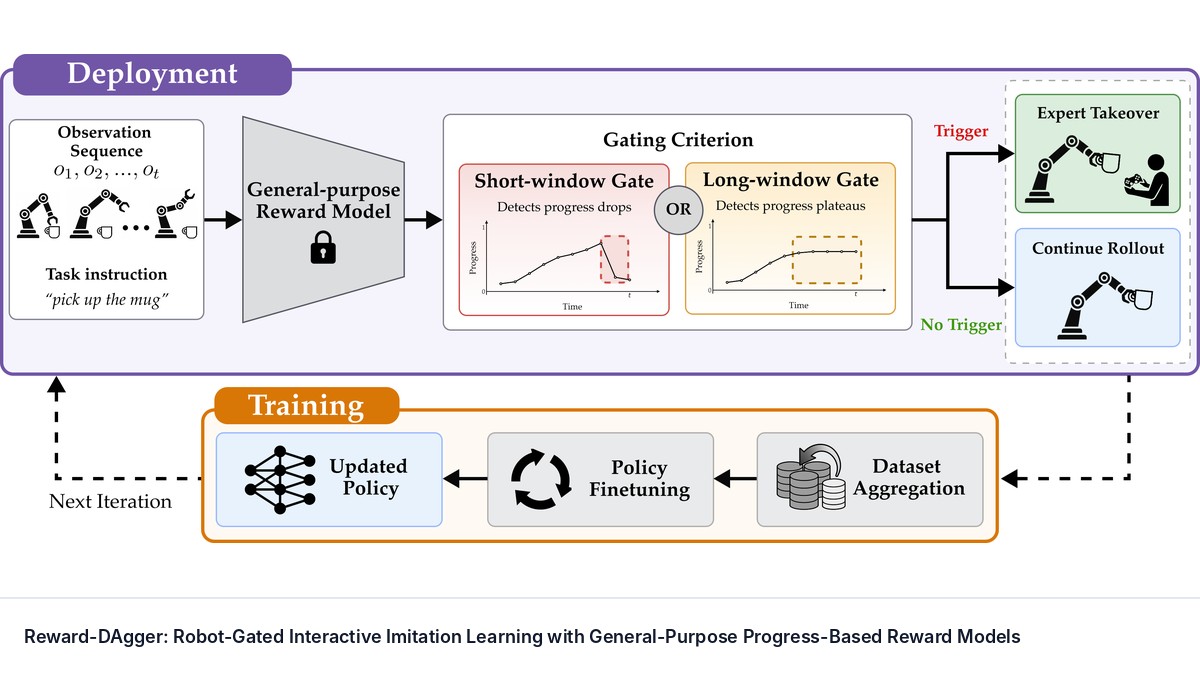 Reward-DAgger: Robot-Gated Interactive Imitation Learning with General-Purpose Progress-Based Reward Models