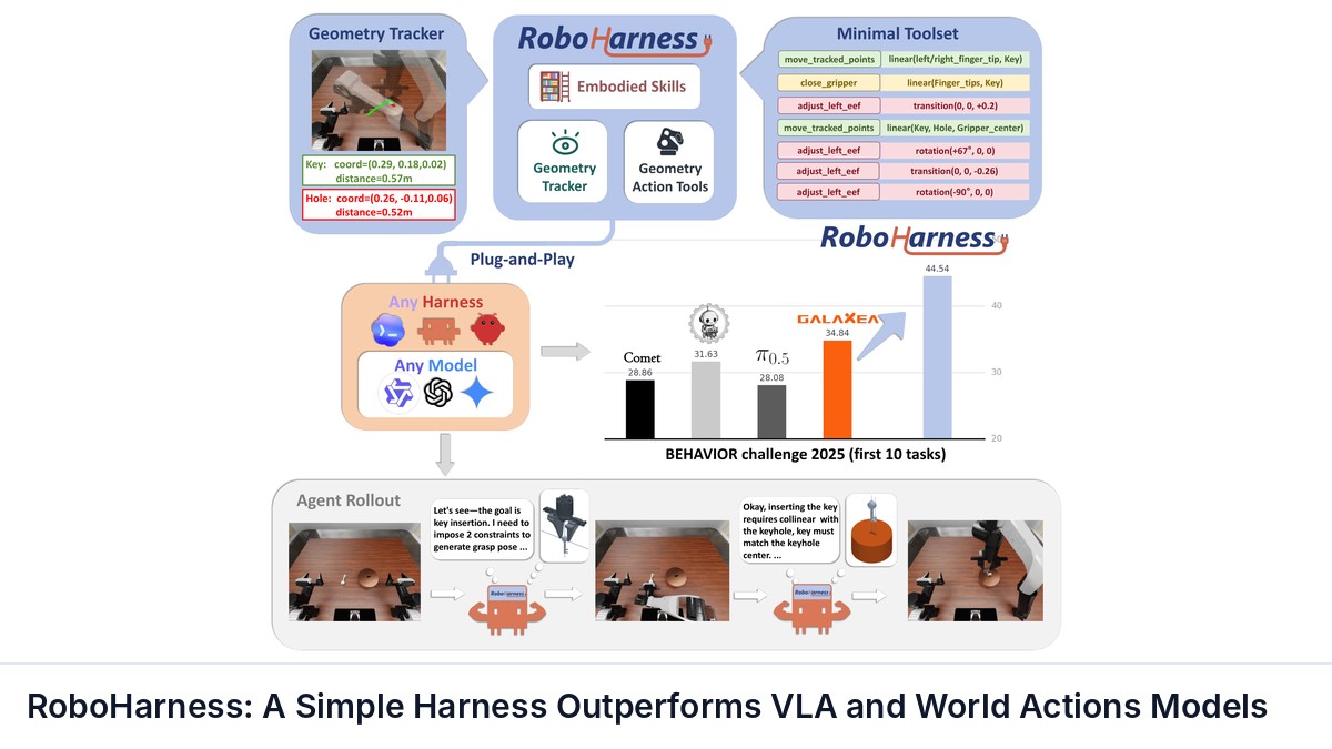 RoboHarness: A Simple Harness Outperforms VLA and World Actions Models