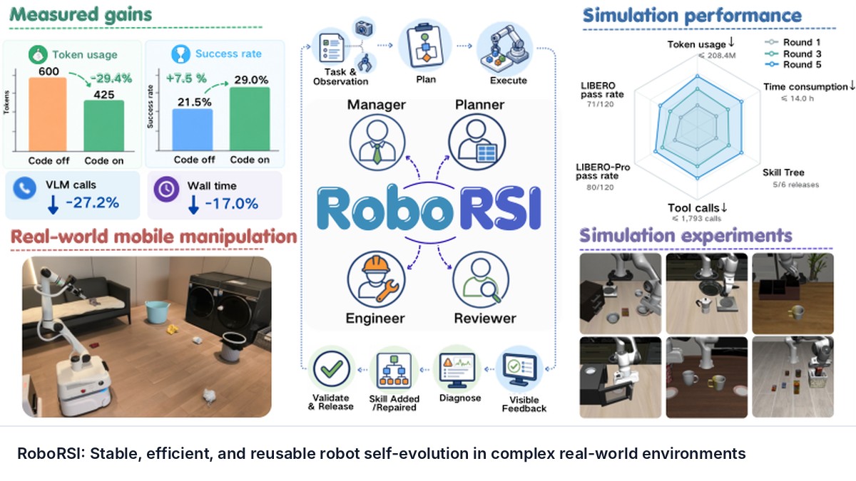 RoboRSI: Stable, efficient, and reusable robot self-evolution in complex real-world environments
