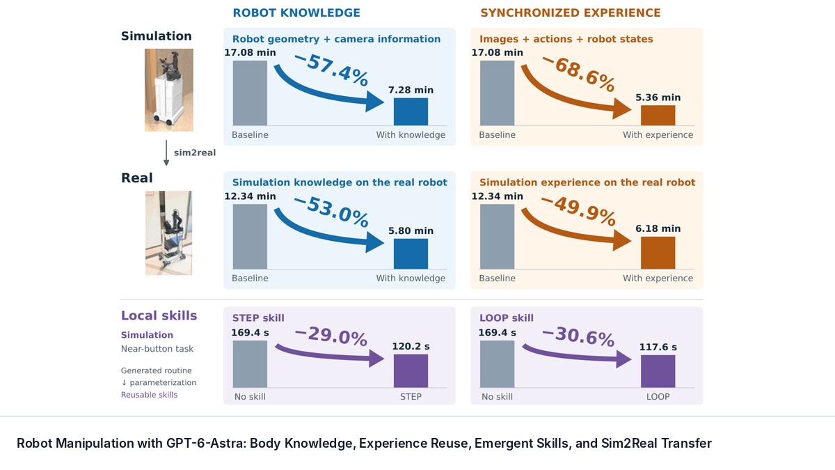 Robot Manipulation with GPT-6-Astra: Body Knowledge, Experience Reuse, Emergent Skills, and Sim2Real Transfer
