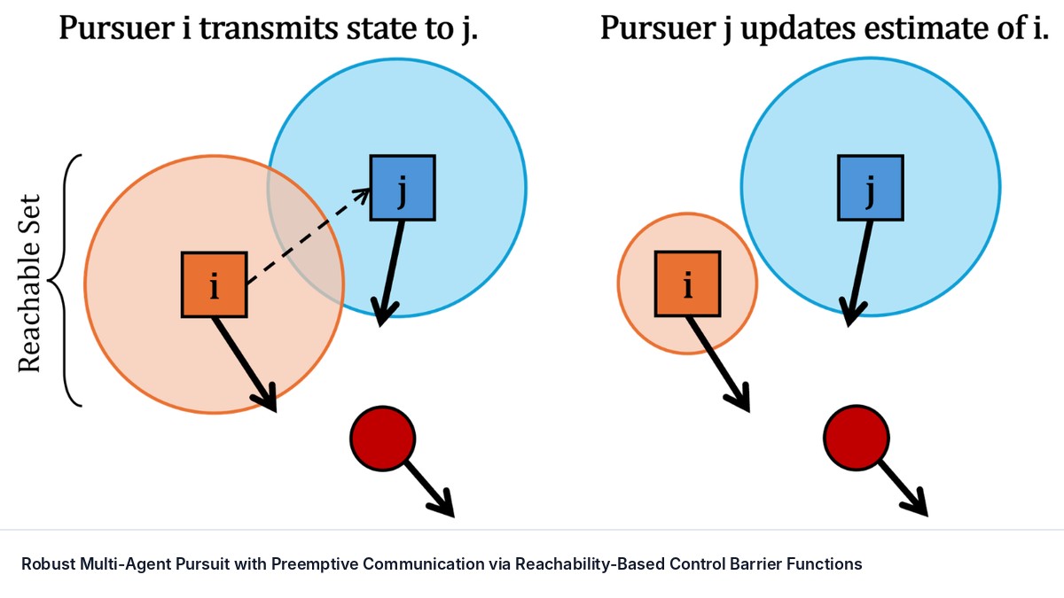 Robust Multi-Agent Pursuit with Preemptive Communication via Reachability-Based Control Barrier Functions