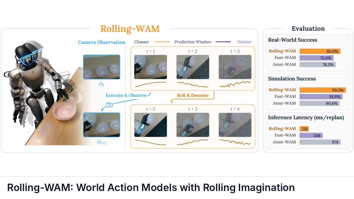 Rolling-WAM: World Action Models with Rolling Imagination