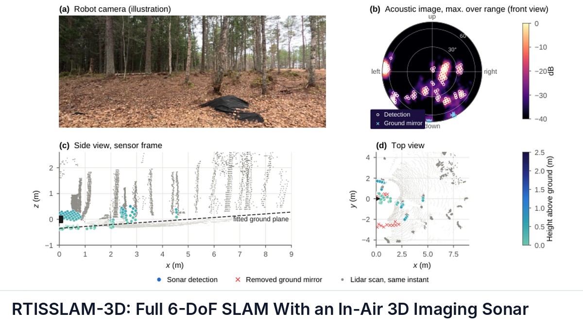RTISSLAM-3D: Full 6-DoF SLAM With an In-Air 3D Imaging Sonar