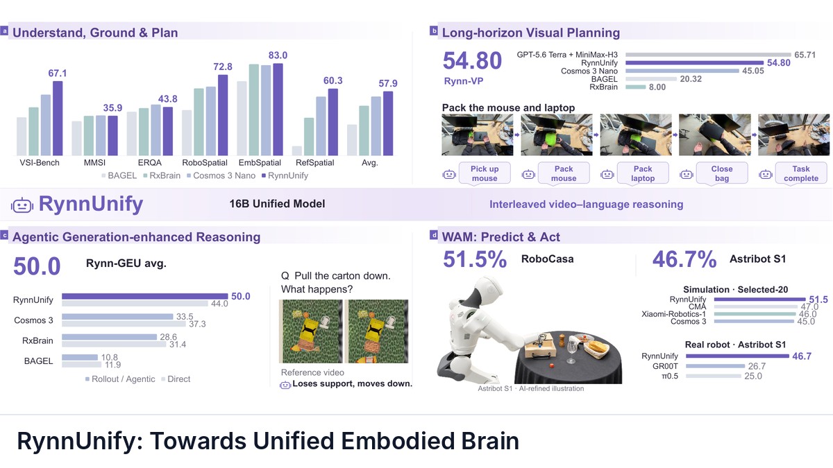 RynnUnify: Towards Unified Embodied Brain