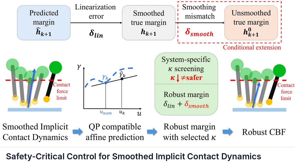 Safety-Critical Control for Smoothed Implicit Contact Dynamics