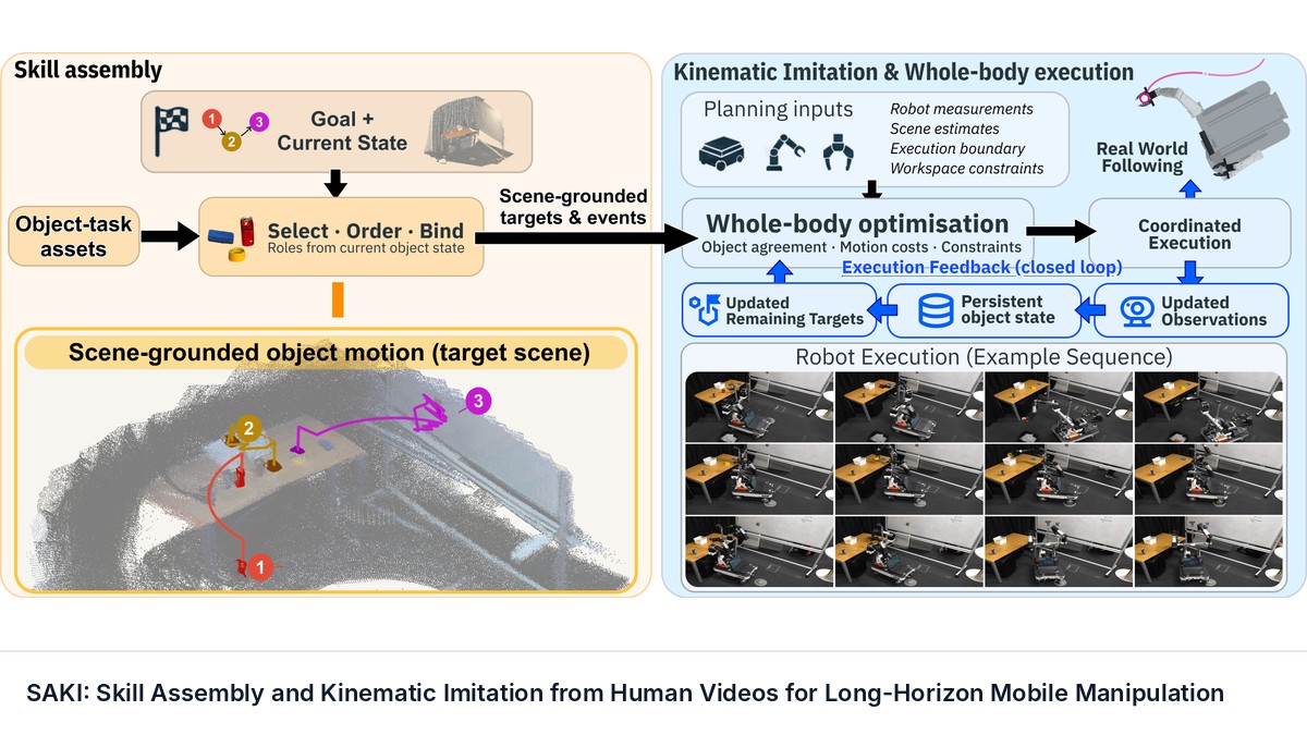 SAKI: Skill Assembly and Kinematic Imitation from Human Videos for Long-Horizon Mobile Manipulation