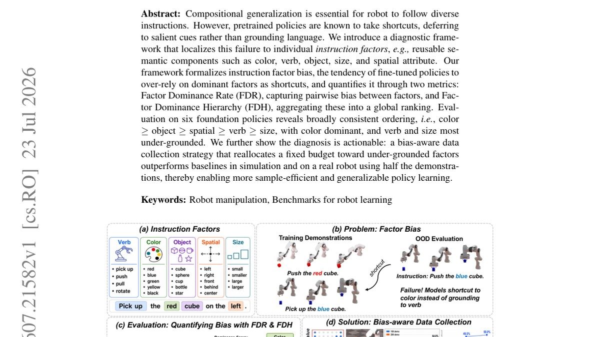 Scale Up Strategically: Learning Compositional Generalization via Bias-Aware Evaluation and Data Collection for Robotic Manipulation