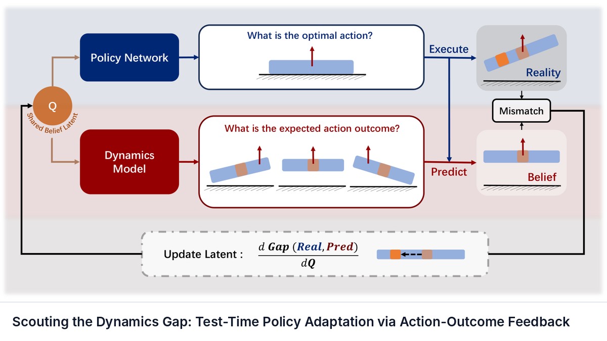 Scouting the Dynamics Gap: Test-Time Policy Adaptation via Action-Outcome Feedback