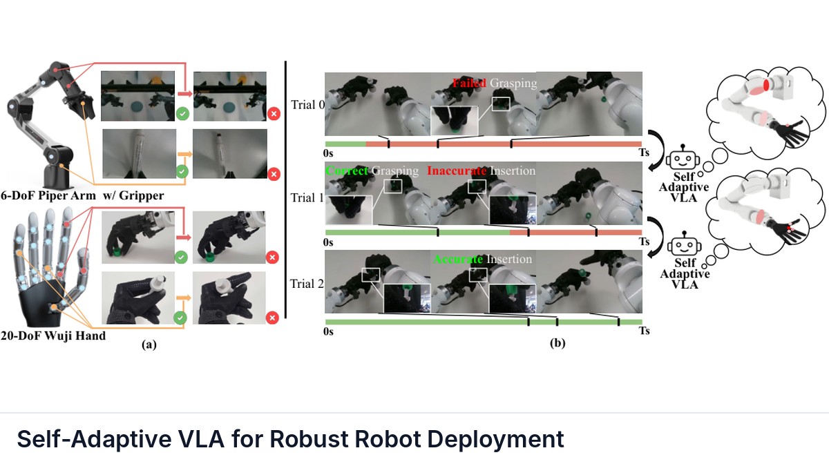Self-Adaptive VLA for Robust Robot Deployment
