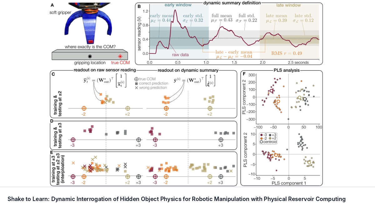 Shake to Learn: Dynamic Interrogation of Hidden Object Physics for Robotic Manipulation with Physical Reservoir Computing