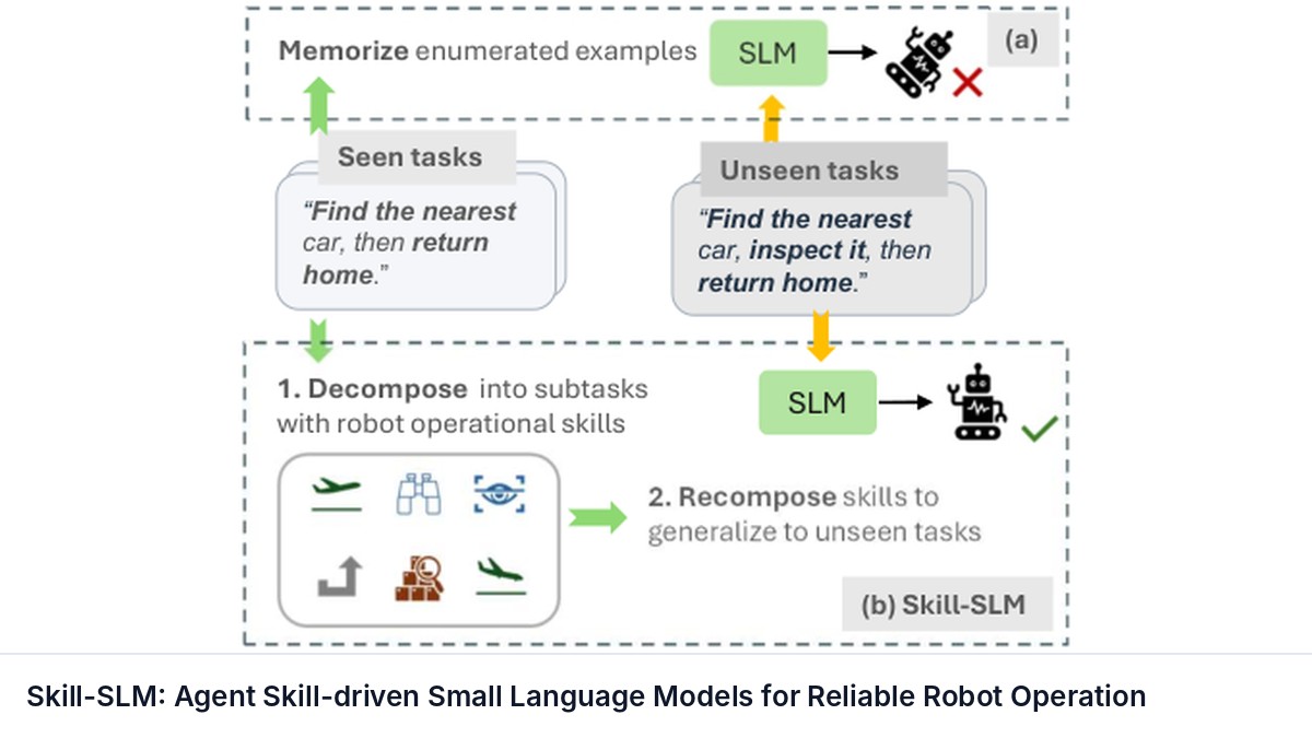 Skill-SLM: Agent Skill-driven Small Language Models for Reliable Robot Operation