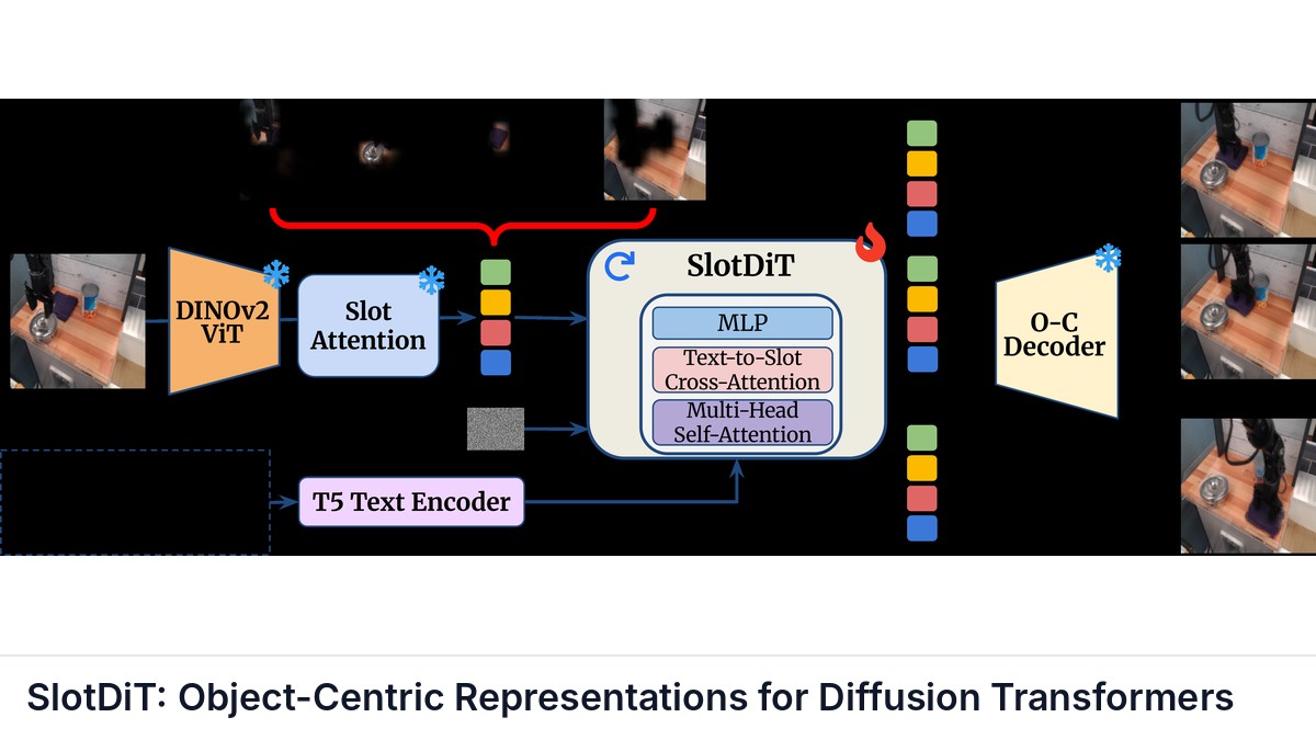 SlotDiT: Object-Centric Representations for Diffusion Transformers