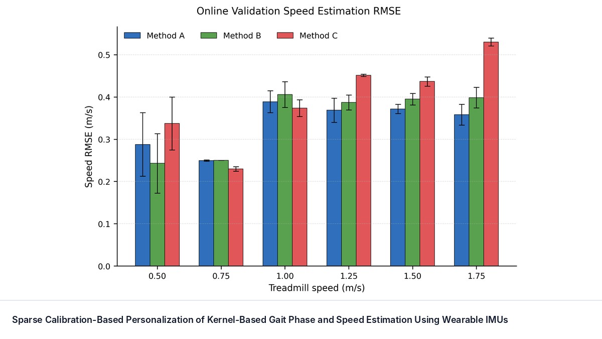 Sparse Calibration-Based Personalization of Kernel-Based Gait Phase and Speed Estimation Using Wearable IMUs