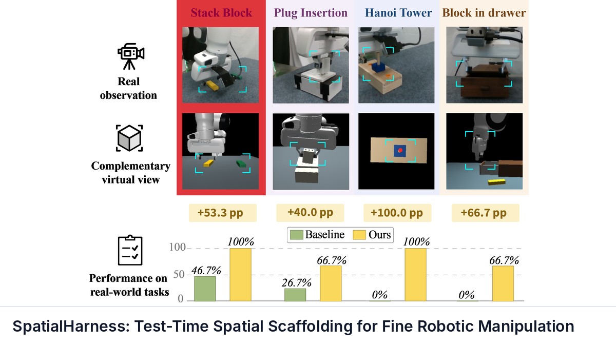 SpatialHarness: Test-Time Spatial Scaffolding for Fine Robotic Manipulation