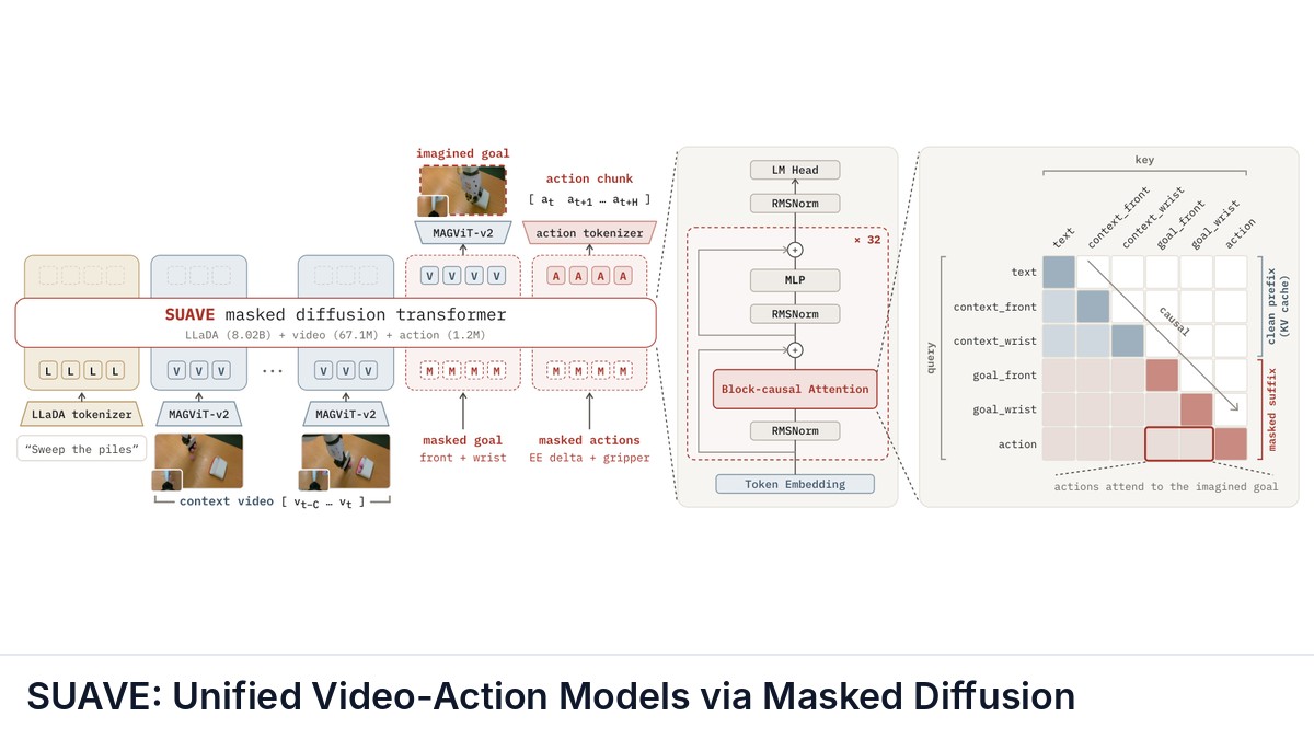 SUAVE: Unified Video-Action Models via Masked Diffusion