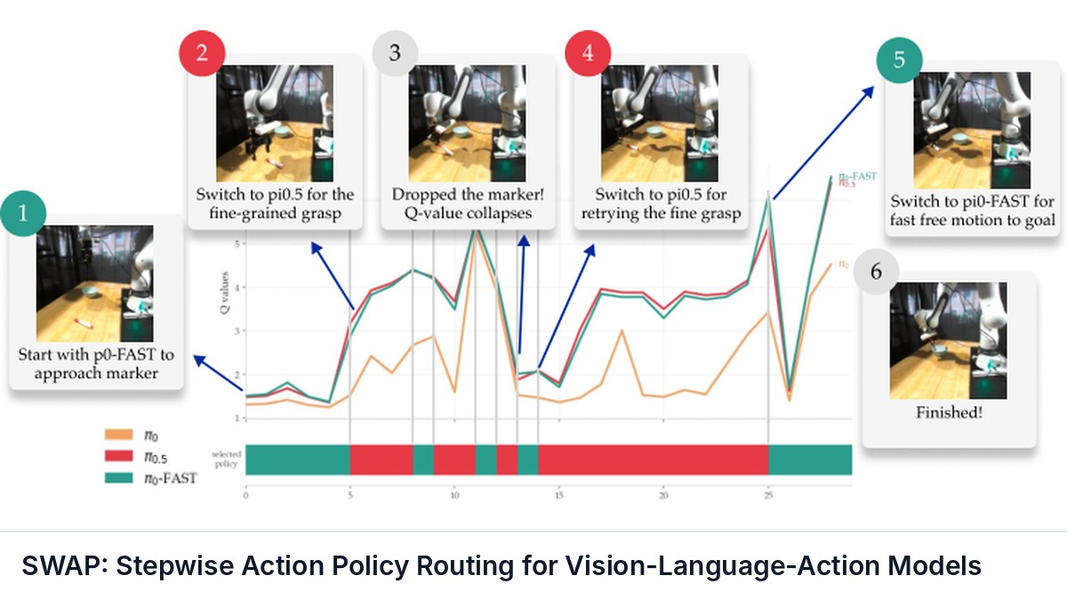 SWAP: Stepwise Action Policy Routing for Vision-Language-Action Models