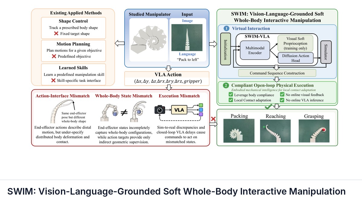 SWIM: Vision-Language-Grounded Soft Whole-Body Interactive Manipulation
