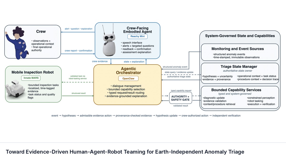 Toward Evidence-Driven Human-Agent-Robot Teaming for Earth-Independent Anomaly Triage