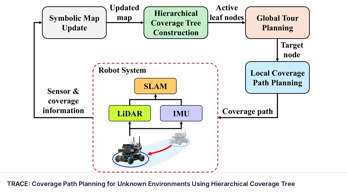 TRACE: Coverage Path Planning for Unknown Environments Using Hierarchical Coverage Tree