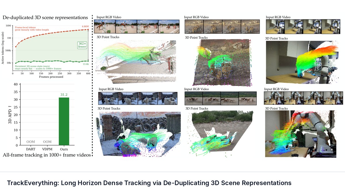 TrackEverything: Long Horizon Dense Tracking via De-Duplicating 3D Scene Representations