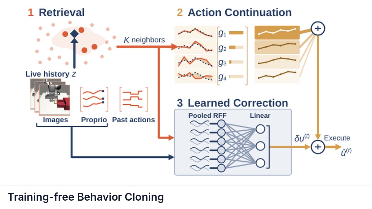 Training-free Behavior Cloning