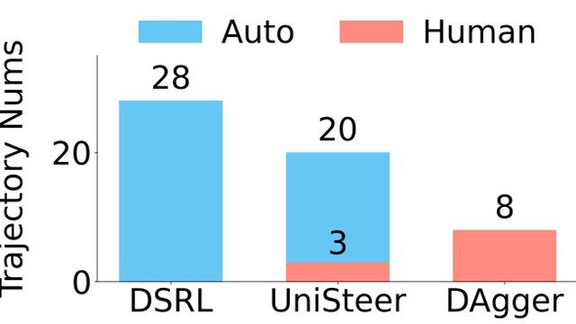 Unified Noise Steering for Efficient Human-Guided VLA Adaptation
