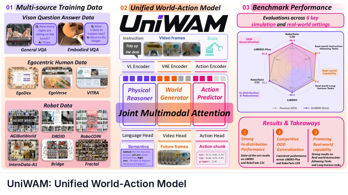 UniWAM: Unified World-Action Model