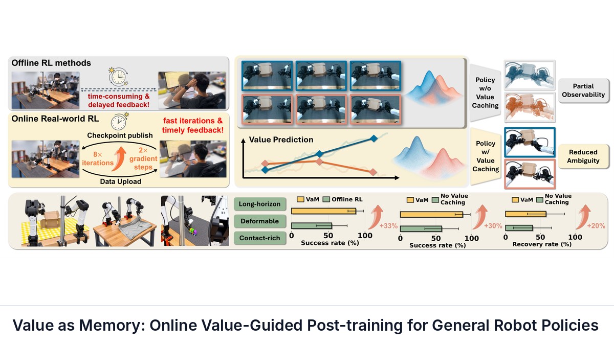 Value as Memory: Online Value-Guided Post-training for General Robot Policies