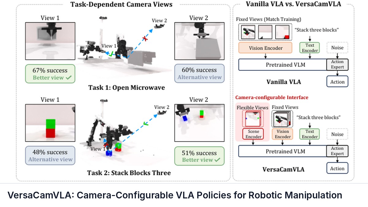 VersaCamVLA: Camera-Configurable VLA Policies for Robotic Manipulation