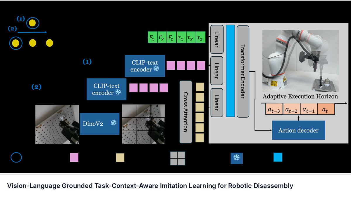 Vision-Language Grounded Task-Context-Aware Imitation Learning for Robotic Disassembly