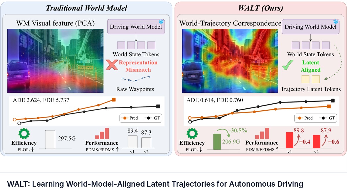WALT: Learning World-Model-Aligned Latent Trajectories for Autonomous Driving