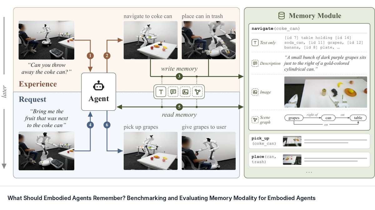 What Should Embodied Agents Remember? Benchmarking and Evaluating Memory Modality for Embodied Agents