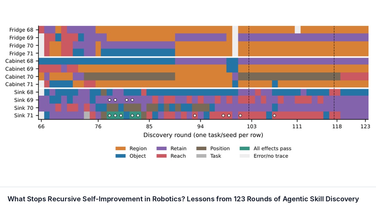 What Stops Recursive Self-Improvement in Robotics? Lessons from 123 Rounds of Agentic Skill Discovery