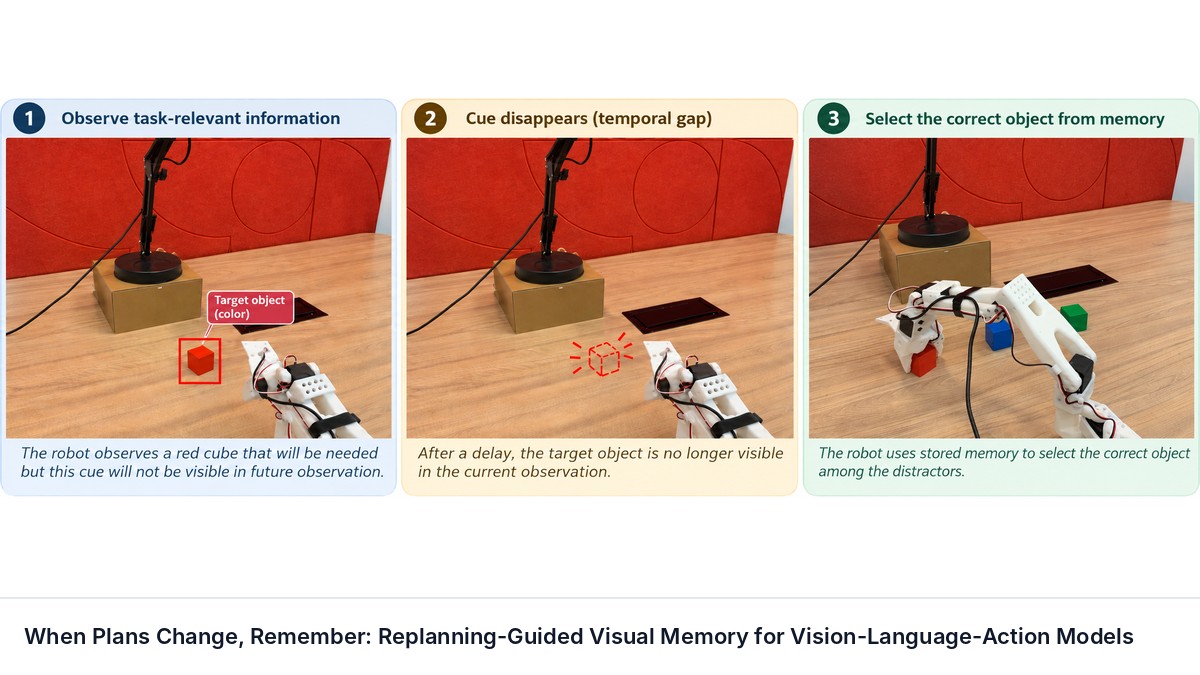 When Plans Change, Remember: Replanning-Guided Visual Memory for Vision-Language-Action Models