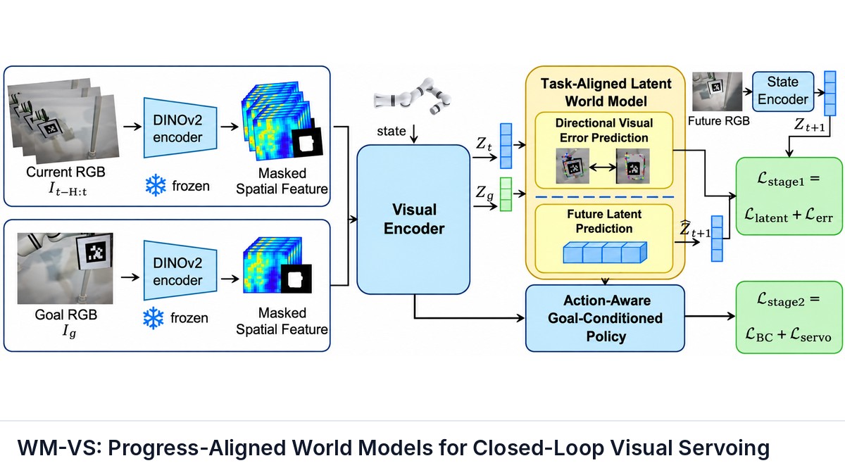 WM-VS: Progress-Aligned World Models for Closed-Loop Visual Servoing