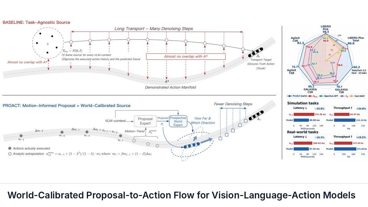World-Calibrated Proposal-to-Action Flow for Vision-Language-Action Models